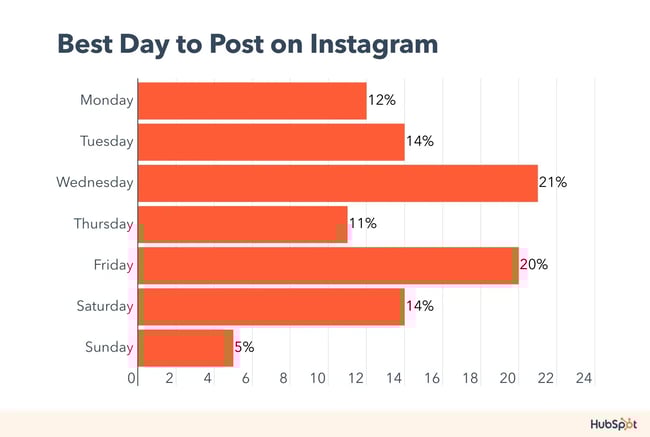 best day to post on instagram